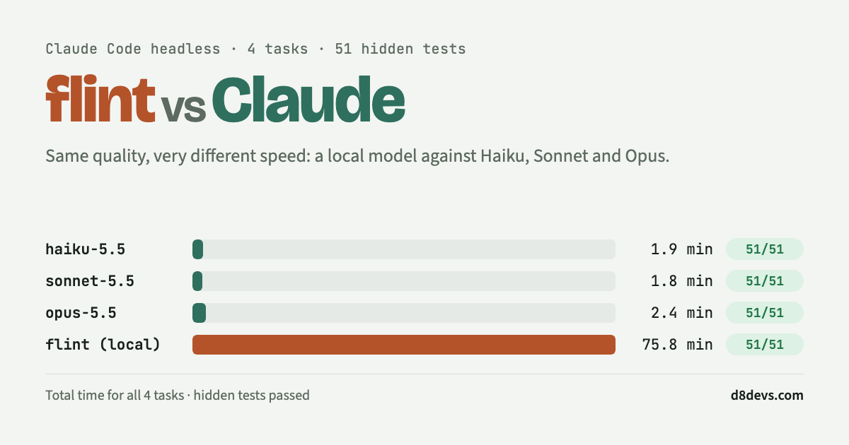 flint vs Claude: all four models pass 51/51 hidden tests, flint takes 75.8 min vs about 2 min for Haiku, Sonnet and Opus